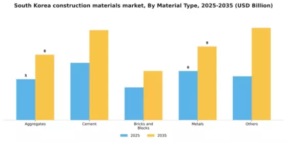 South Korea Construction Materials Market Segment Image 1