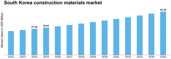 South Korea Construction Materials Market Size