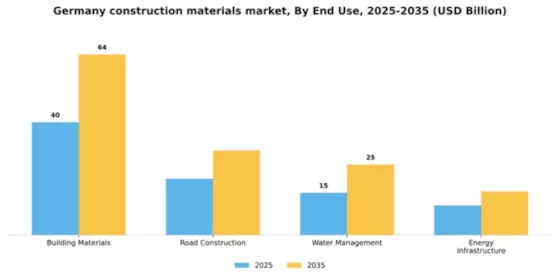 Germany Construction Materials Market Segment Image 1
