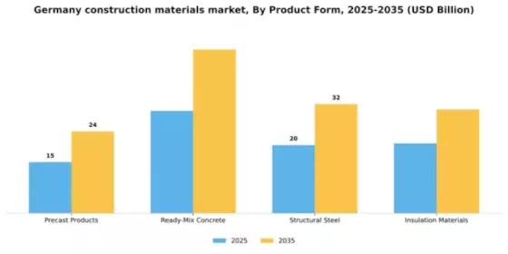 Germany Construction Materials Market Segment Image 3