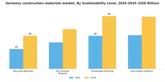 Germany Construction Materials Market Segment Image 4