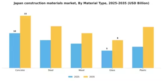 Japan Construction Materials Market Segment Image 4