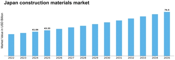Japan Construction Materials Market Size