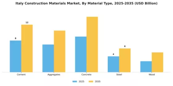 Italy Construction Materials Market Segment Image 2