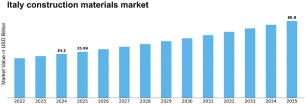 Italy Construction Materials Market Size