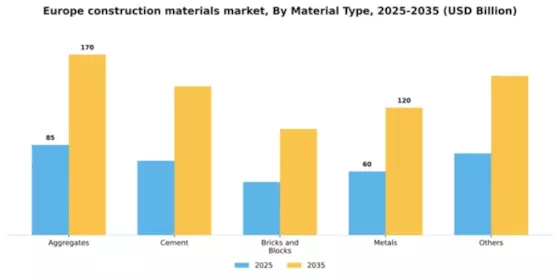 Europe Construction Materials Market Segment Image 1