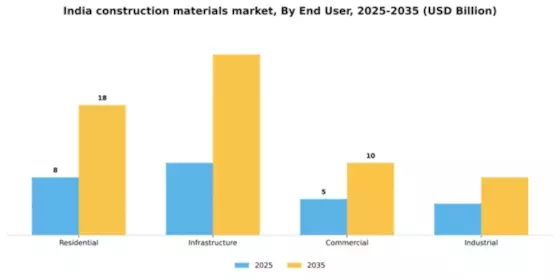 India Construction Materials Market Segment Image 0