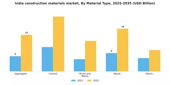 India Construction Materials Market Segment Image 1