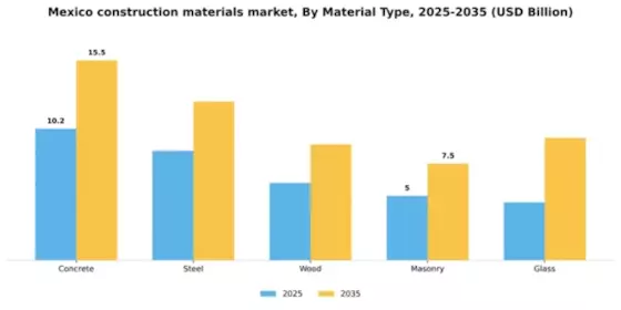 Mexico Construction Materials Market Segment Image 2