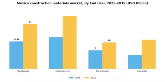 Mexico Construction Materials Market Segment Image 0