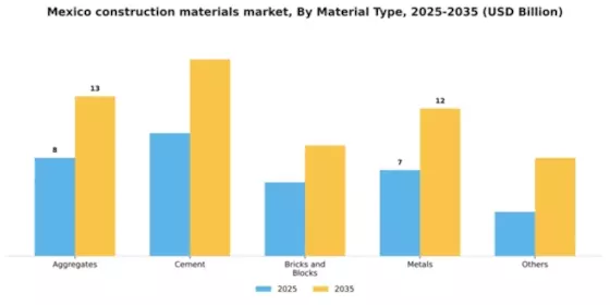 Mexico Construction Materials Market Segment Image 1