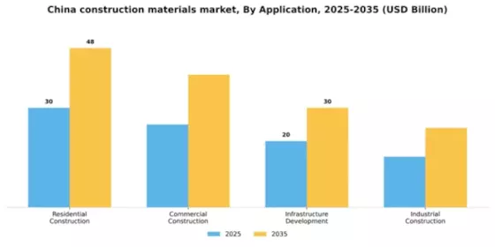 China Construction Materials Market Segment Image 0
