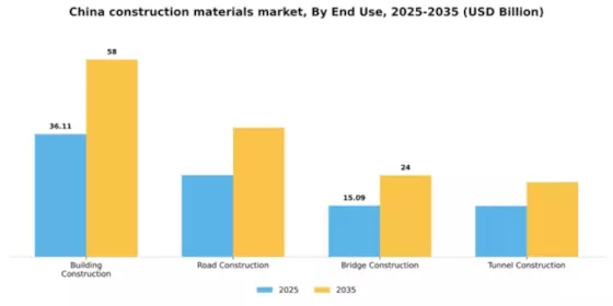 China Construction Materials Market Segment Image 1