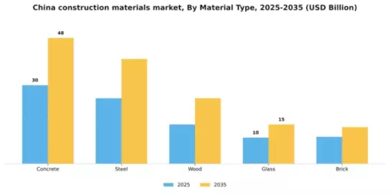 China Construction Materials Market Segment Image 2