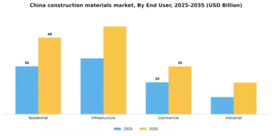 China Construction Materials Market Segment Image 0