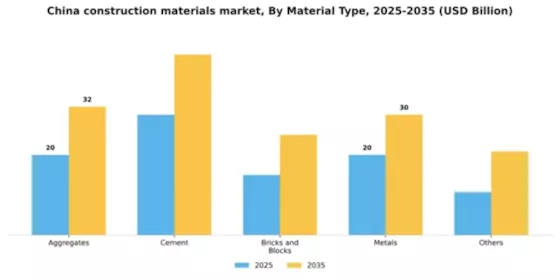 China Construction Materials Market Segment Image 1