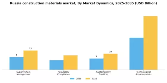 Russia Construction Materials Market Segment Image 3