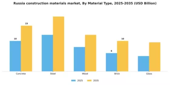 Russia Construction Materials Market Segment Image 4