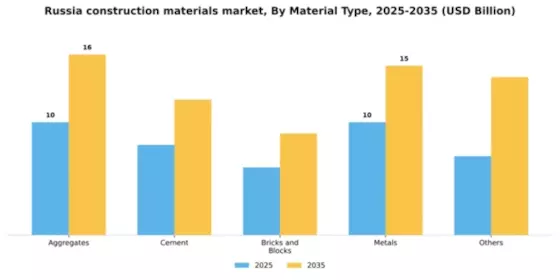 Russia Construction Materials Market Segment Image 1