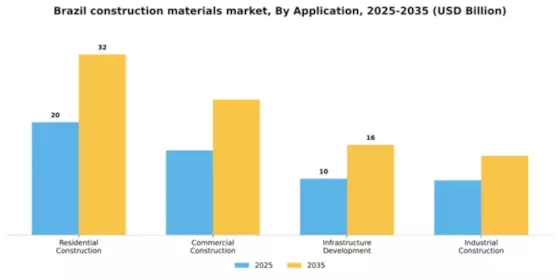 Brazil Construction Materials Market Segment Image 0