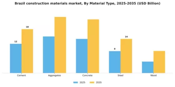 Brazil Construction Materials Market Segment Image 3