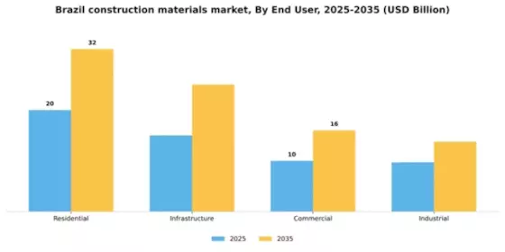 Brazil Construction Materials Market Segment Image 0