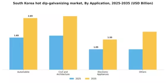 South Korea Hot Dip Galvanizing Market Segment Image 0