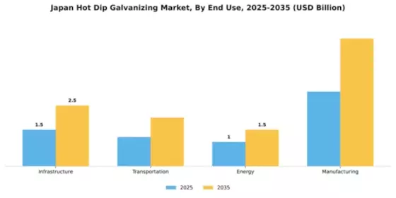 Japan Hot Dip Galvanizing Market Segment Image 2