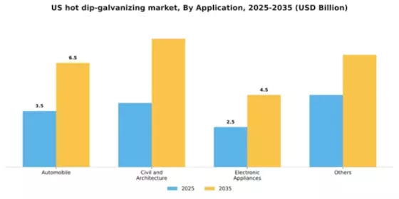 US Hot Dip Galvanizing Market Segment Image 0
