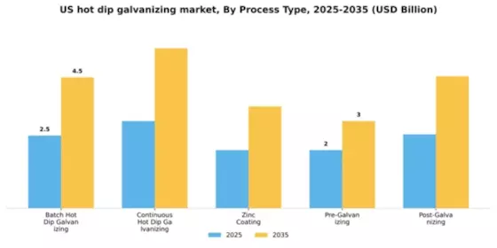 US Hot Dip Galvanizing Market Segment Image 4