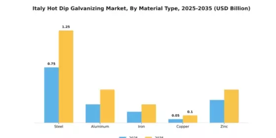 Italy Hot Dip Galvanizing Market Segment Image 2