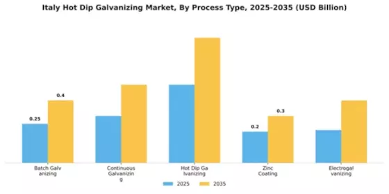 Italy Hot Dip Galvanizing Market Segment Image 3