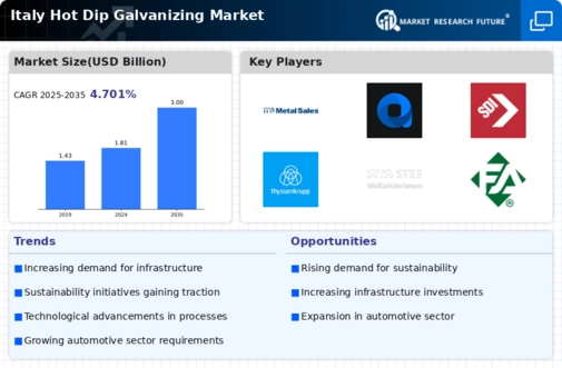Italy Hot Dip Galvanizing Market Research Report - Forecast 2035 Infographic
