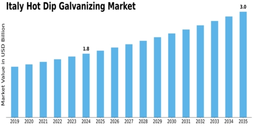 Market Size