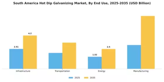 South America Hot Dip Galvanizing Market Segment Image 2