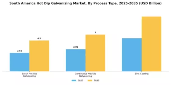 South America Hot Dip Galvanizing Market Segment Image 4