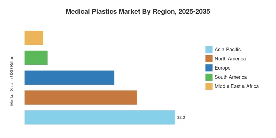 Medical Plastics Market By Region, 2025-2035