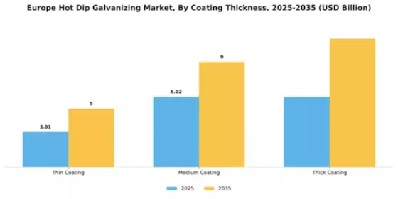 Europe Hot Dip Galvanizing Market Segment Image 1