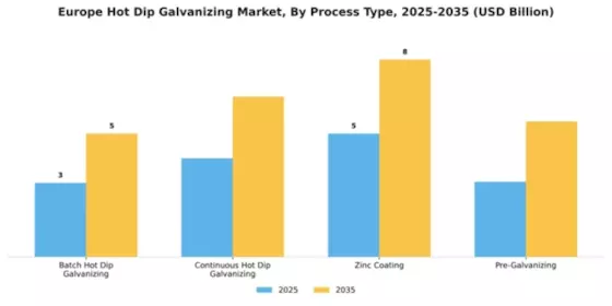 Europe Hot Dip Galvanizing Market Segment Image 4