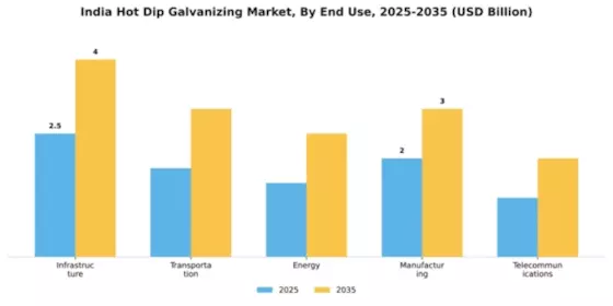 India Hot Dip Galvanizing Market Segment Image 1