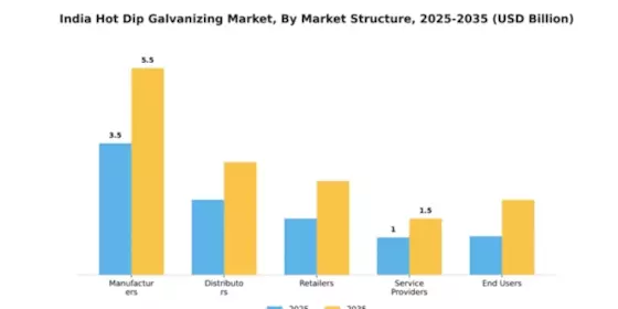 India Hot Dip Galvanizing Market Segment Image 2