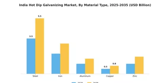 India Hot Dip Galvanizing Market Segment Image 3