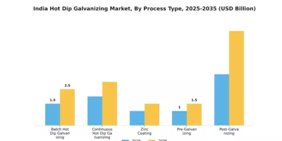 India Hot Dip Galvanizing Market Segment Image 4