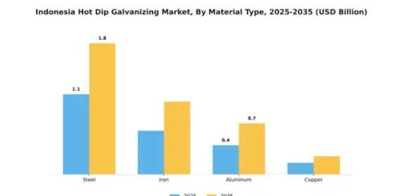 Indonesia Hot Dip Galvanizing Market Segment Image 2