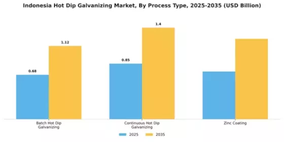 Indonesia Hot Dip Galvanizing Market Segment Image 3