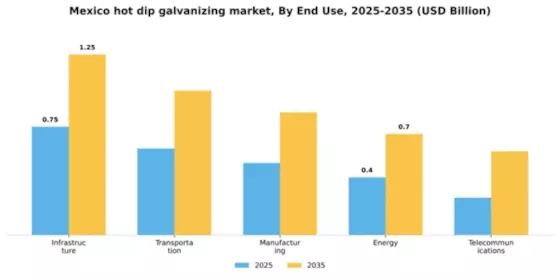 Mexico Hot Dip Galvanizing Market Segment Image 2