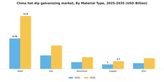 China Hot Dip Galvanizing Market Segment Image 2
