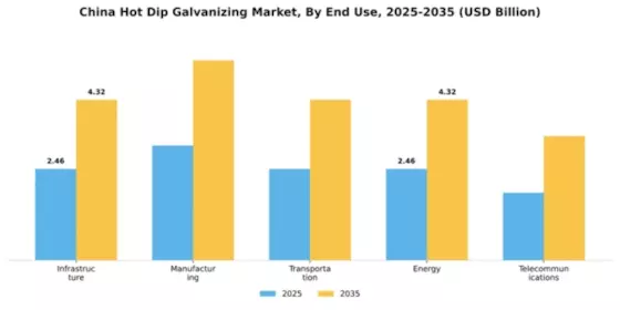 China Hot Dip Galvanizing Market Segment Image 1
