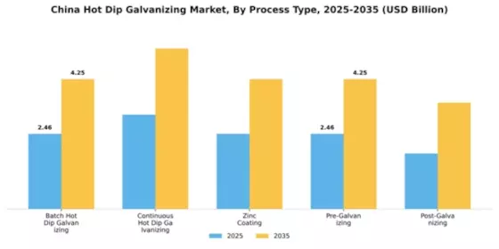 China Hot Dip Galvanizing Market Segment Image 3