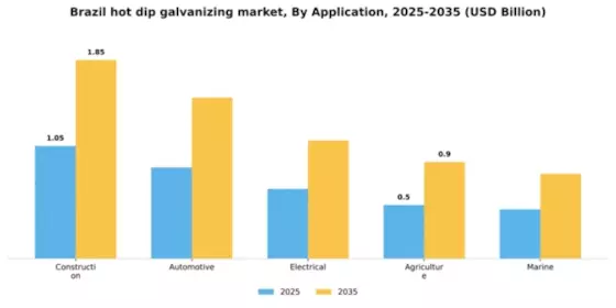 Brazil Hot Dip Galvanizing Market Segment Image 0